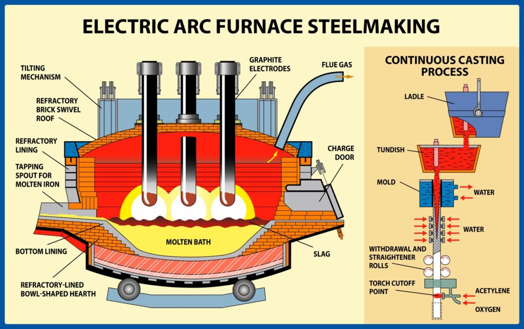 Graphite Electrodes and the Metals Industry Olmec